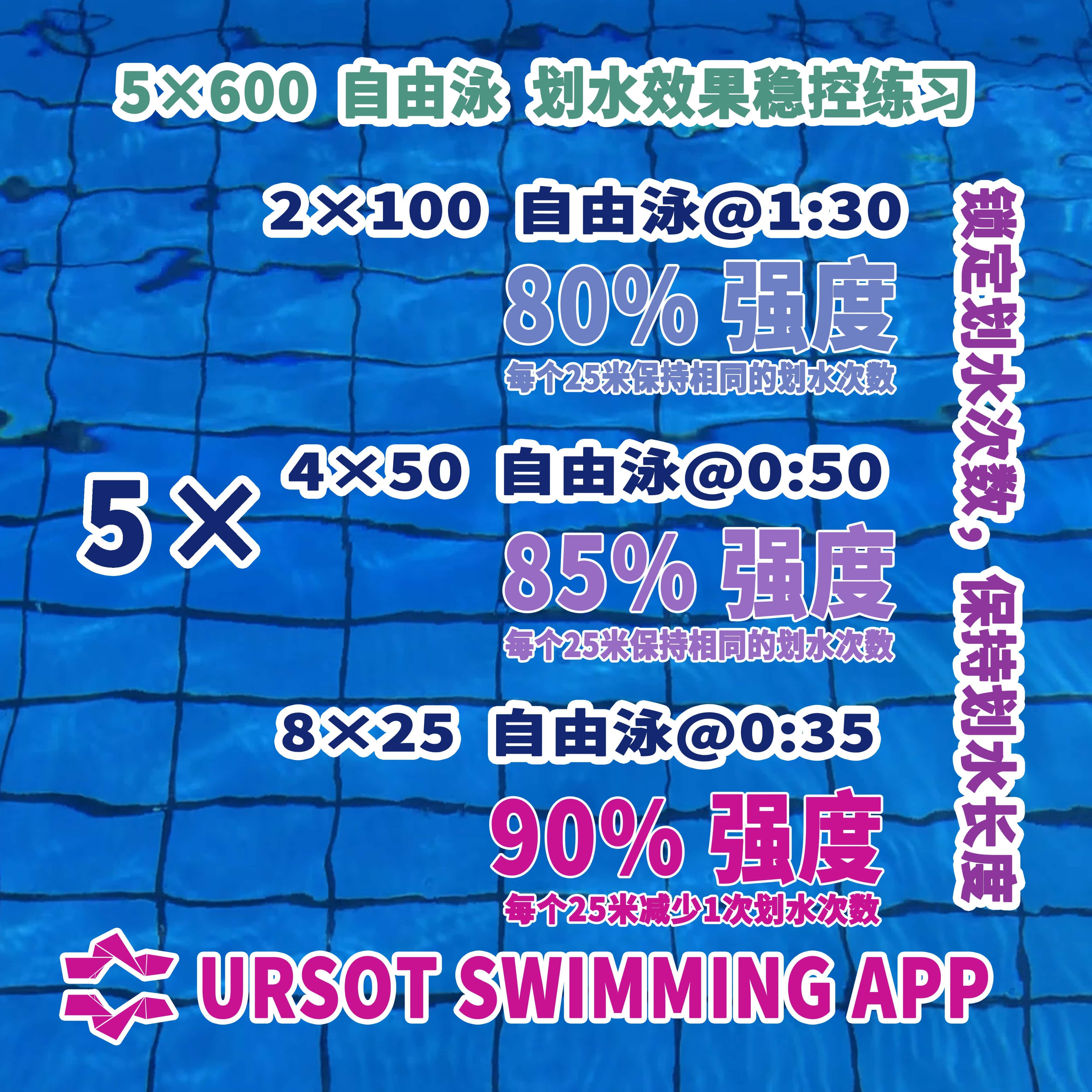 先保持划水次数，再减少划水次数。 —— 可以强化划水效能的5×600米自由泳！