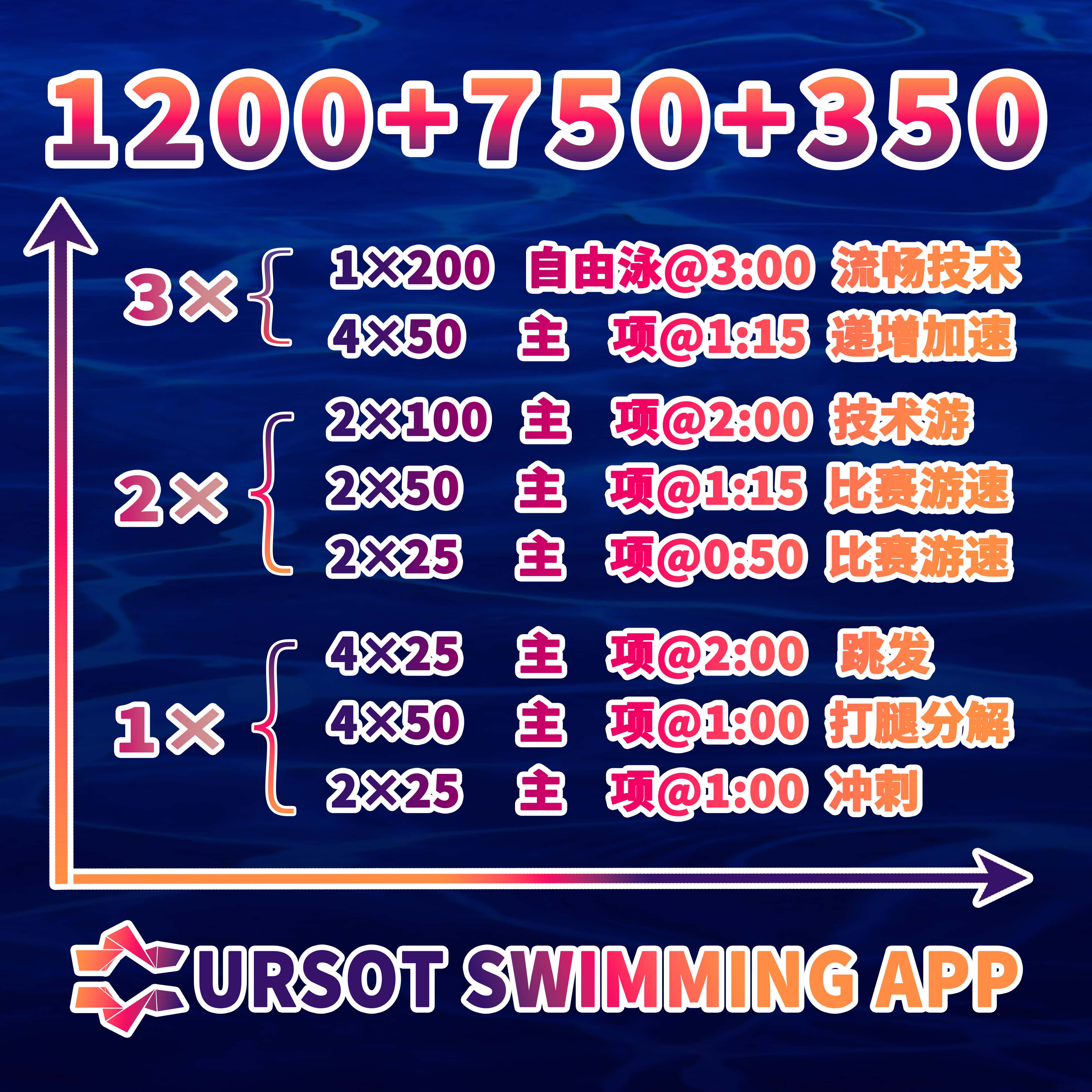 先“与时俱进”，再“与‘实’俱进”！ —— 100米短距离比赛配速训练，学而用之！