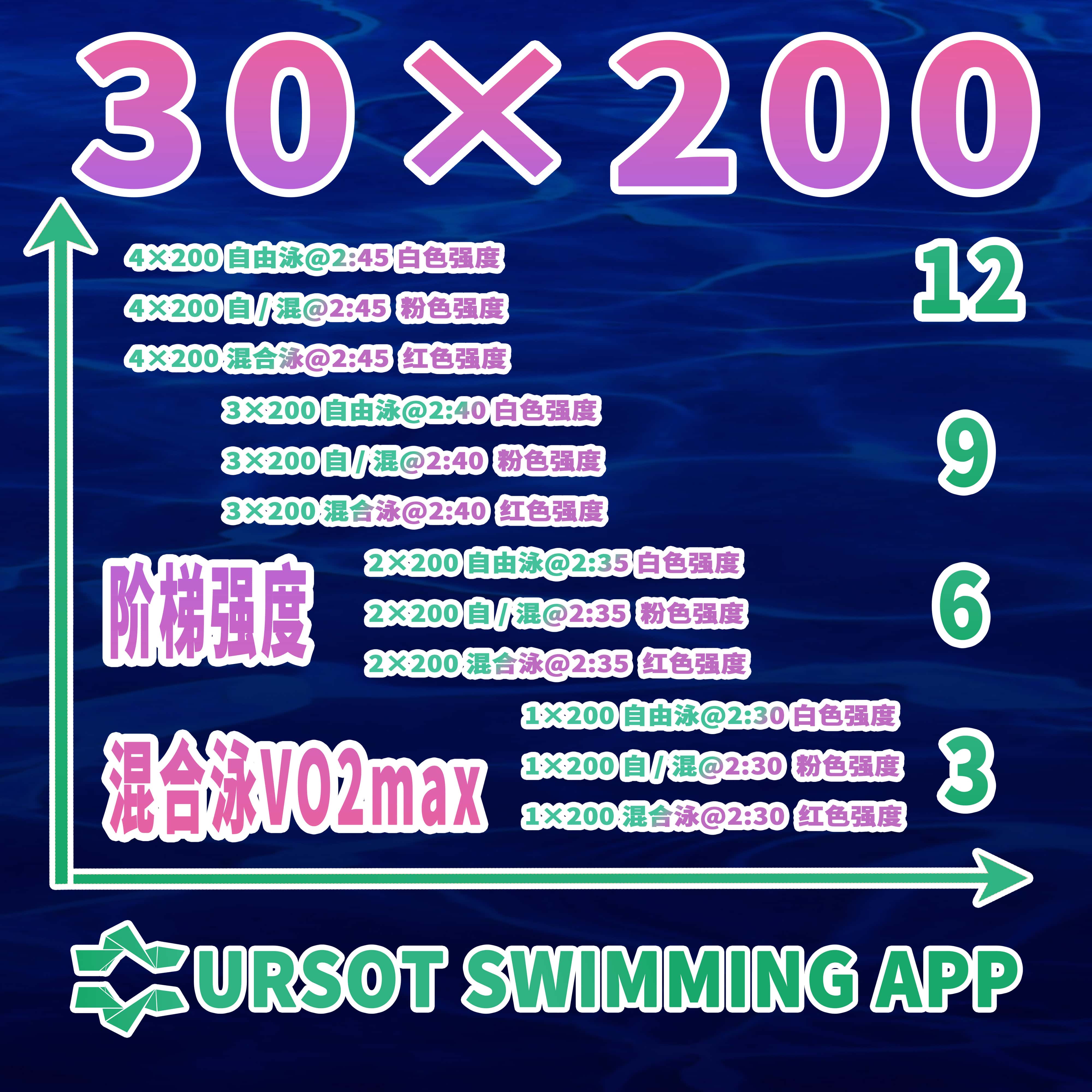 职业游泳教练专辑（12）——200混合泳阶梯VO2max（50米长池）